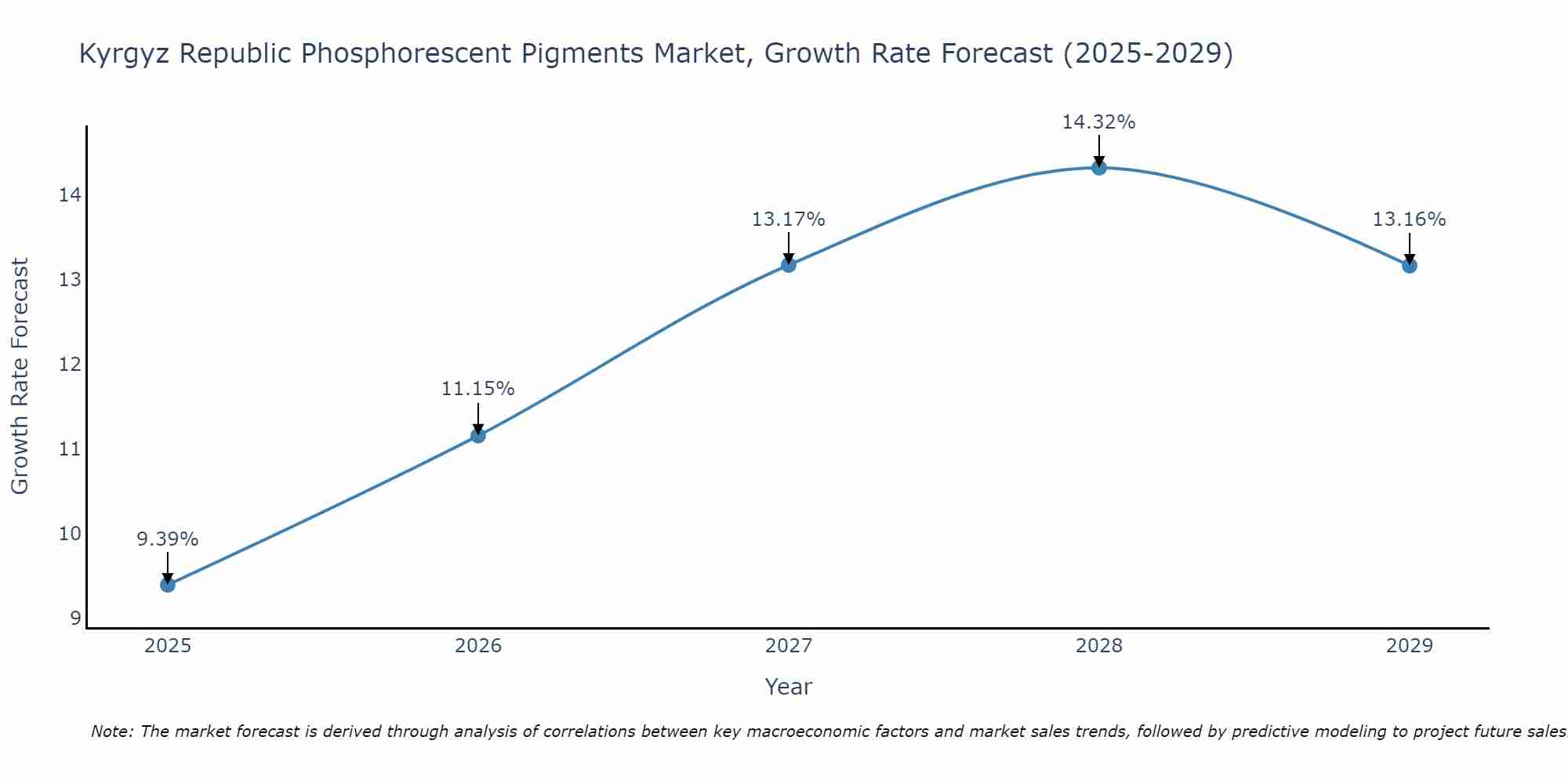 Kyrgyz Republic Phosphorescent Pigments Market Growth Rate